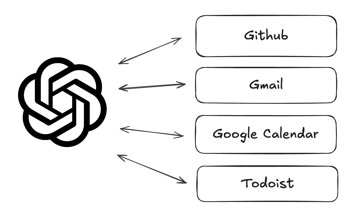 A diagram of the sources ChatGPT can access