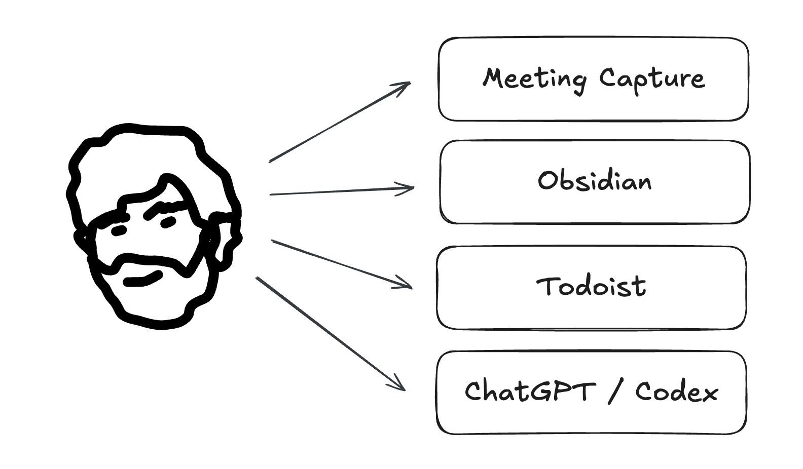A diagram of the tools I use directly